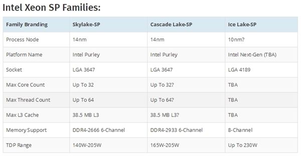 Intel 10nm服務器：LGA4189接口、八通道內存