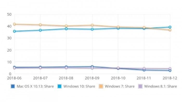 為自己代言！Win 10終于成為全球第一大桌面操作系統